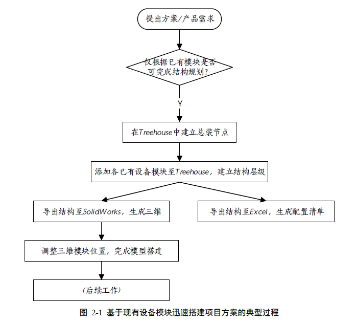 基于现有设备模块迅速搭建项目方案的典型过程