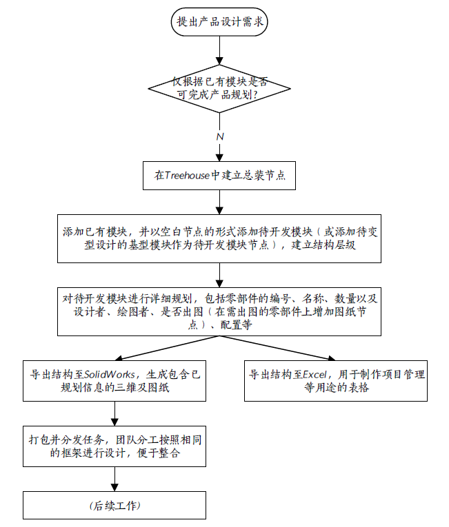 基于已有模块和空白模块进行新产品开发规划