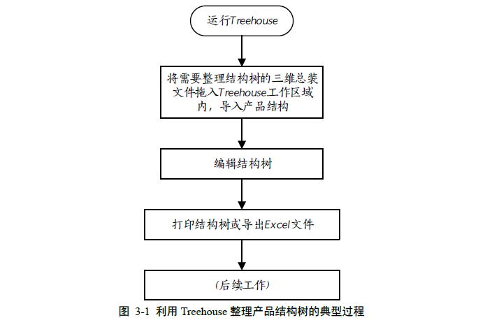 利用Treehouse整理产品结构树的典型过程